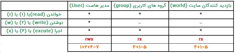 نحوه محاسبه سطح دسترسی فایل ها و فولدر ها